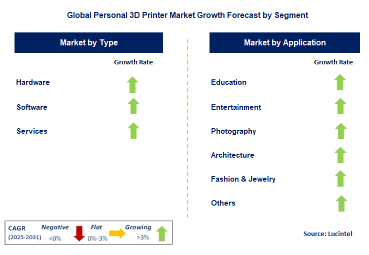 Personal 3D Printer Market by Segment