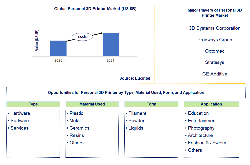 Personal 3D Printer Market Trends and Forecast