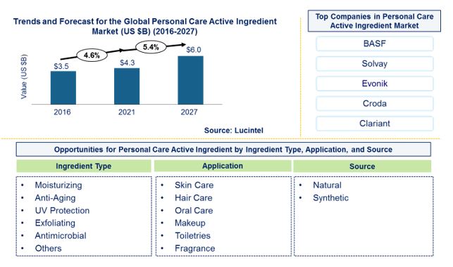 Personal Care Active Ingredient Market by Ingredient Type, Application, and Source