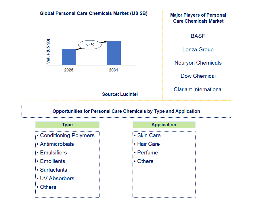 Personal Care Chemicals Market Trends and Forecast