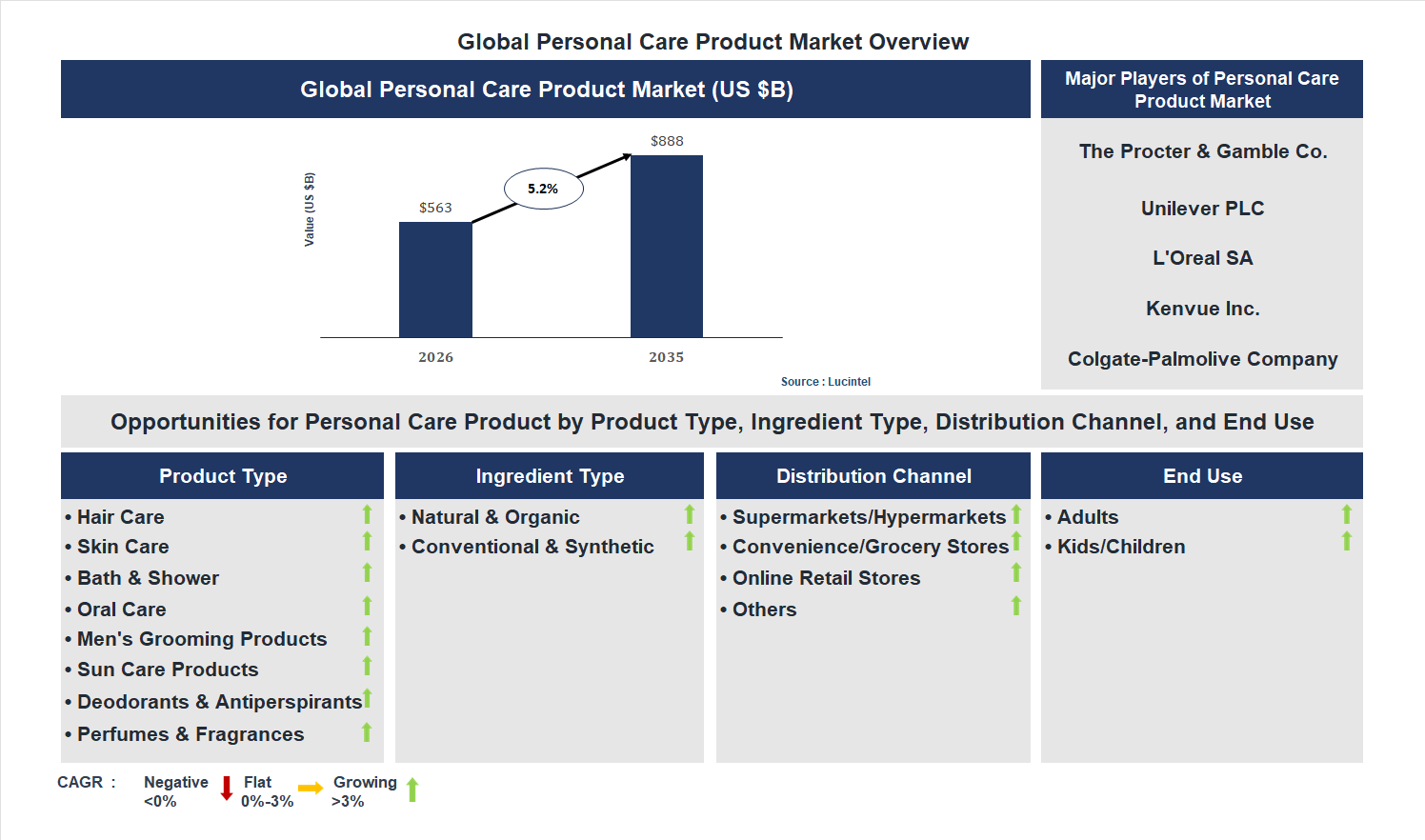 Personal Care Product Market Trends and Forecast