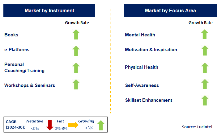 Personal Development by Segment