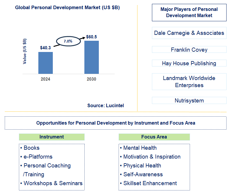 Personal Development Trends and Forecast