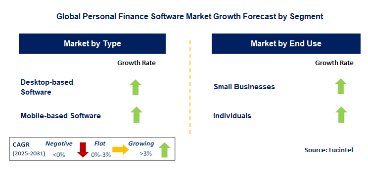Personal Finance Software Market by Segment