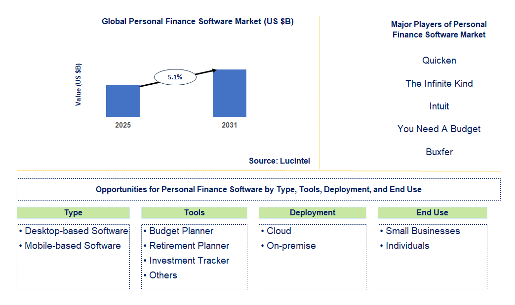Personal Finance Software Market Trends and Forecast