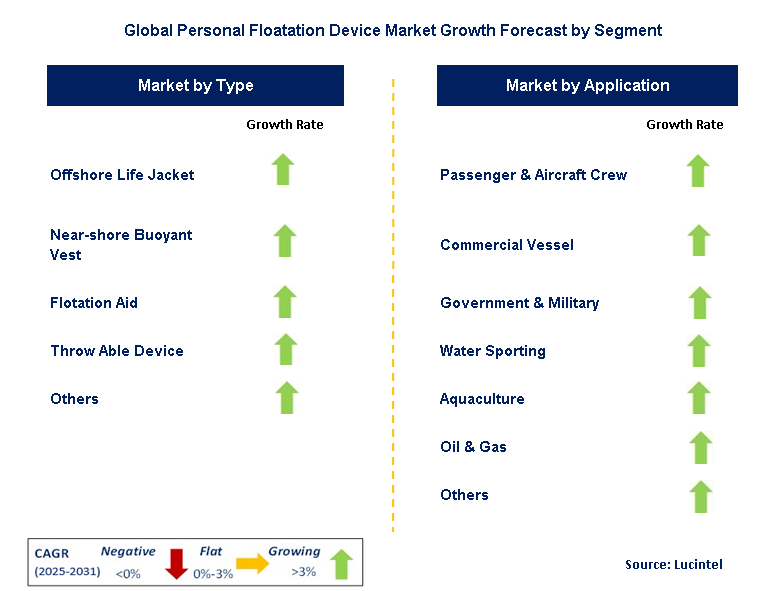 Personal Floatation Device Market by Segment