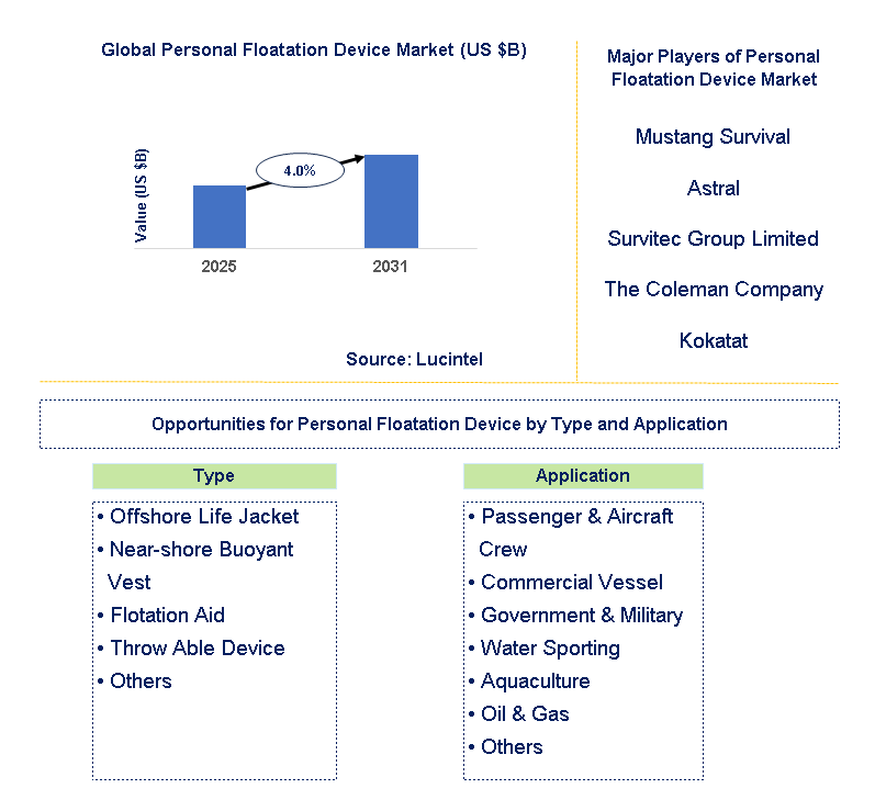 Personal Floatation Device Market Trends and Forecast