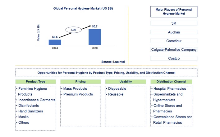 Personal Hygiene Market by Product Type, Pricing, Usability, and Distribution Channel