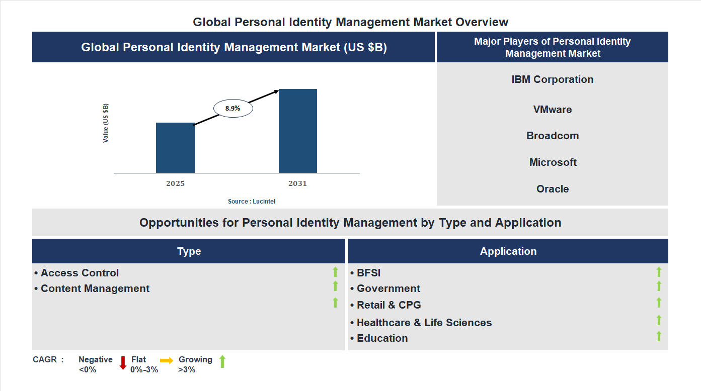 Personal Identity Management Market Trends and Forecast