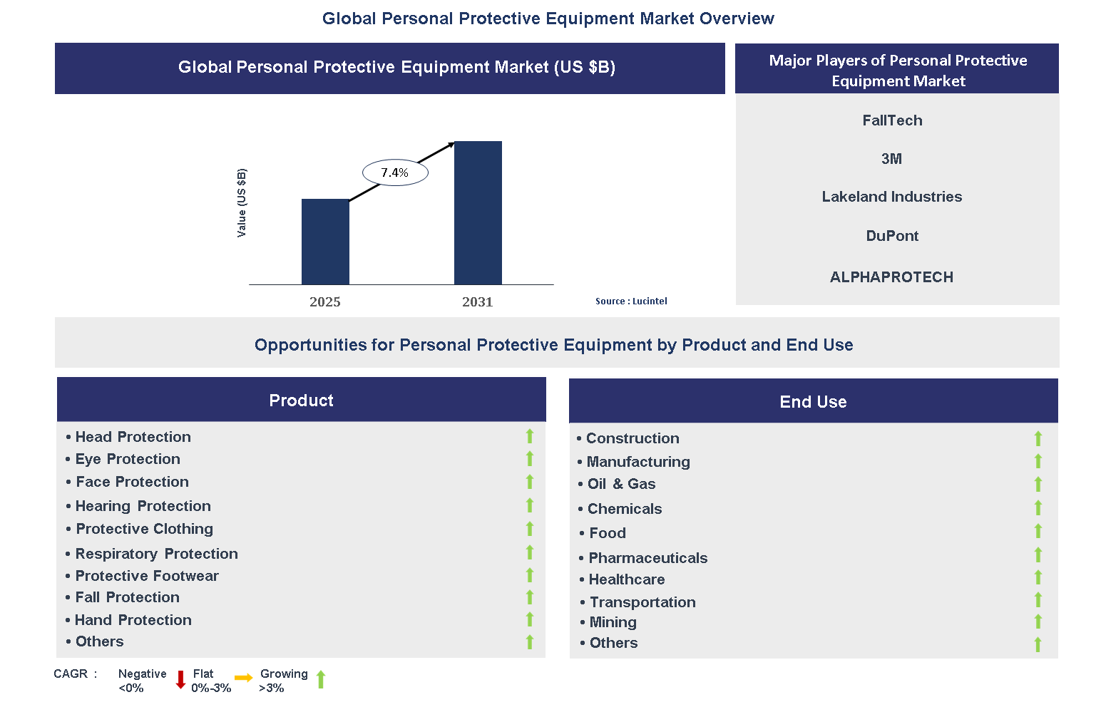 Personal Protective Equipment Market Trends and Forecast