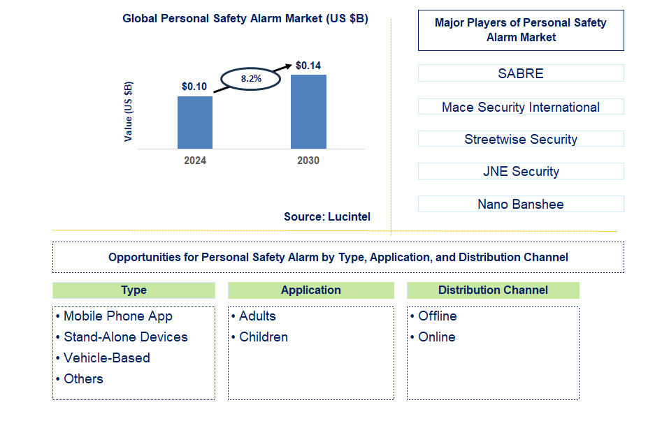 Personal Safety Alarm Trends and Forecast