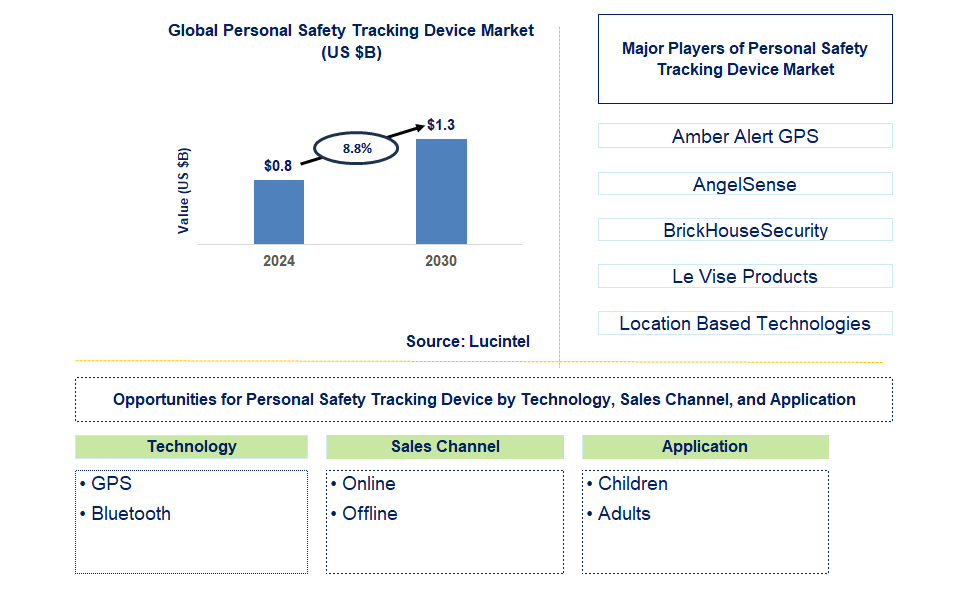 Personal Safety Tracking Device Trends and Forecast