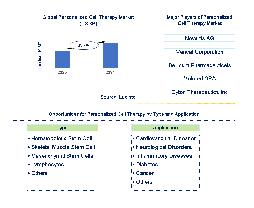 Personalized Cell Therapy Market Trends and Forecast