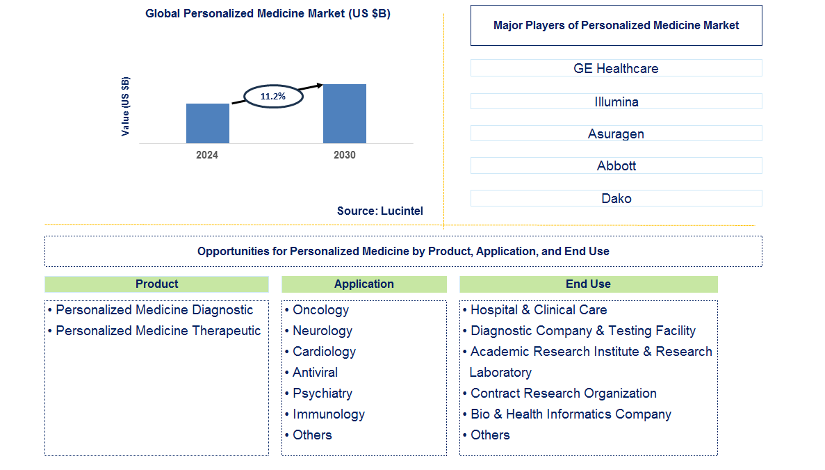 Personalized Medicine Trends and Forecast