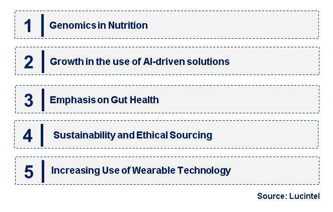 Emerging Trends in the Personalized Nutrition Market