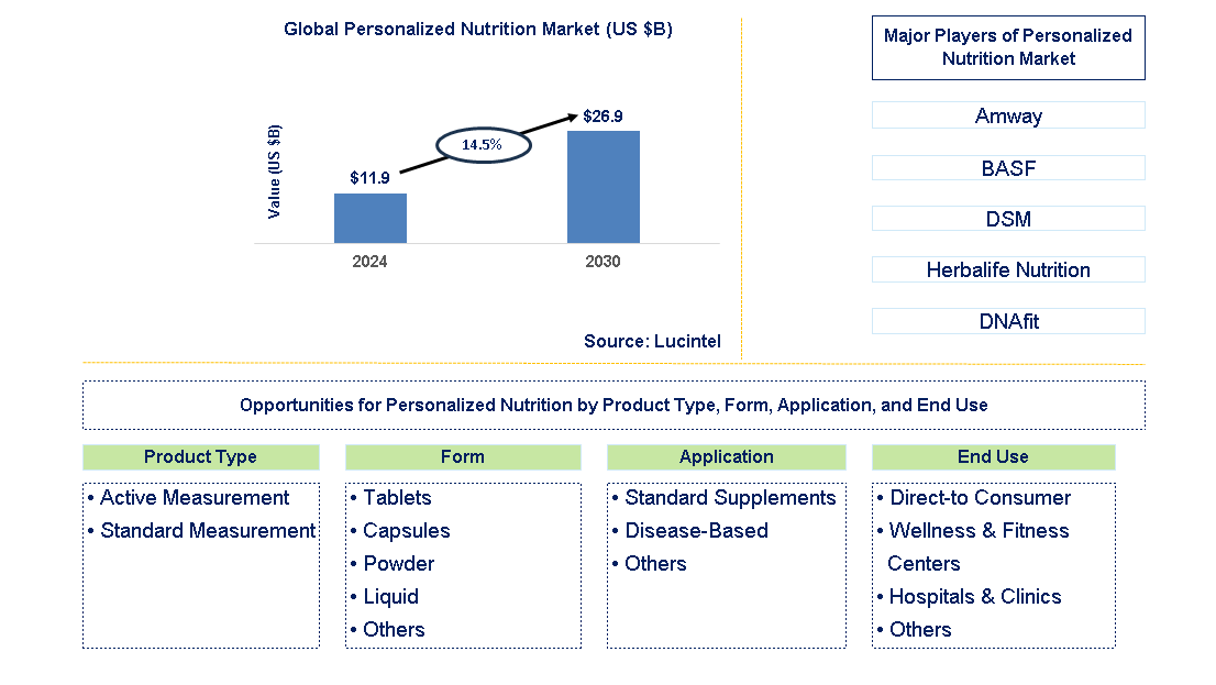 Personalized Nutrition Trends and Forecast