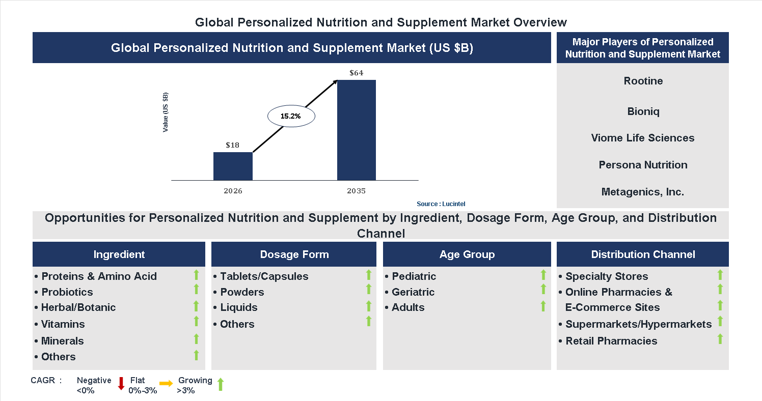 Personalized Nutrition and Supplement Market Trends and Forecast