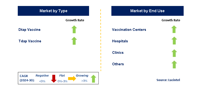 Pertussis Vaccine by Segment