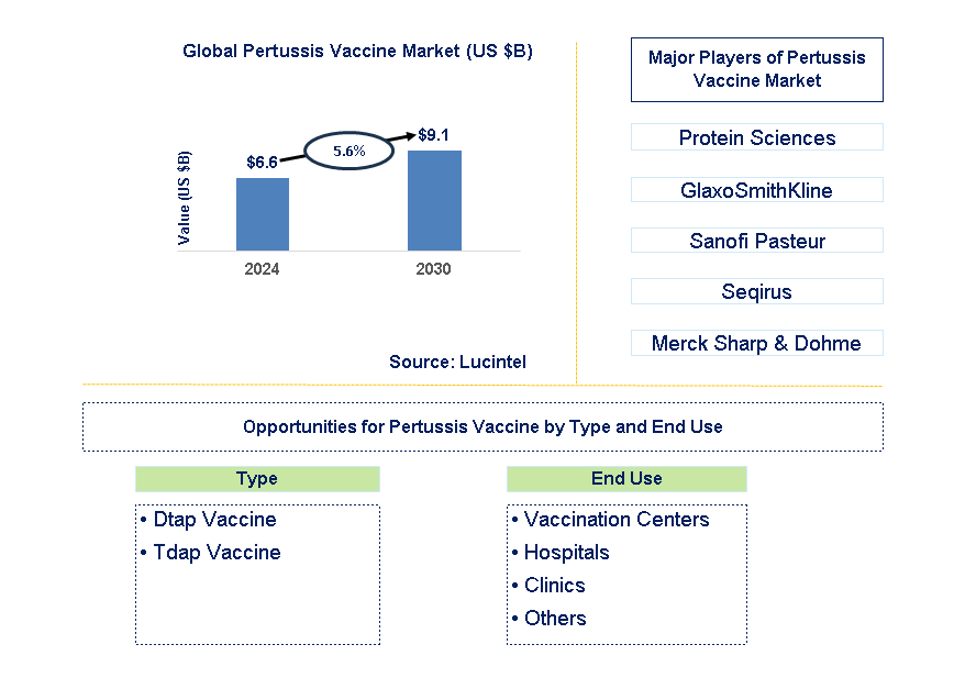 Pertussis Vaccine Trends and Forecast