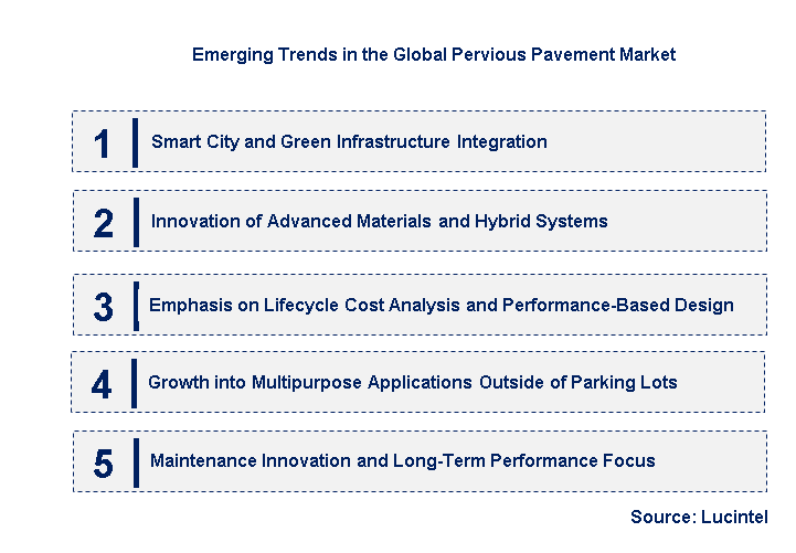 Emerging Trends in the Pervious Pavement Market