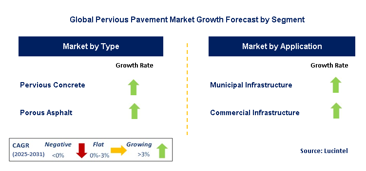 Pervious Pavement Market by Segment