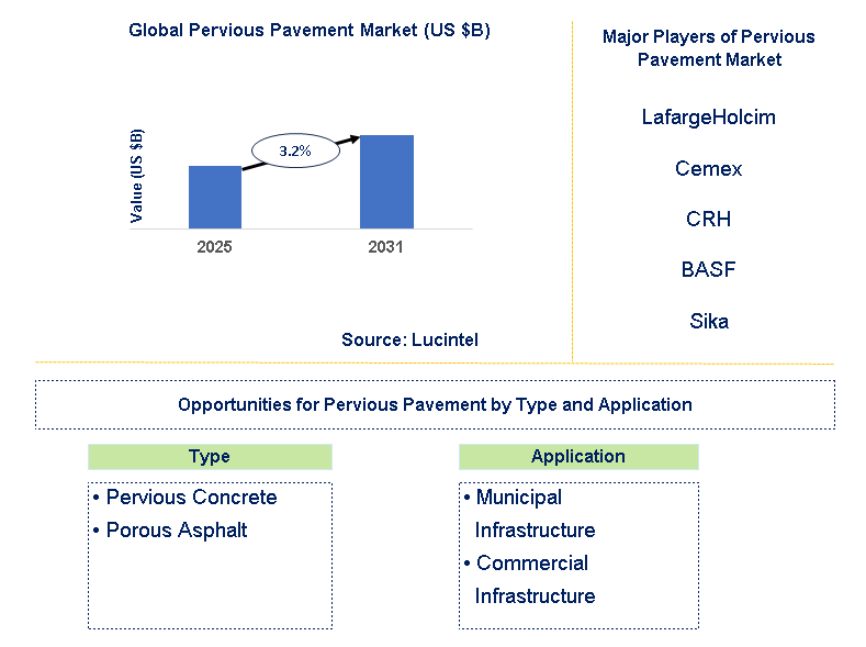 Pervious Pavement Market Trends and Forecast