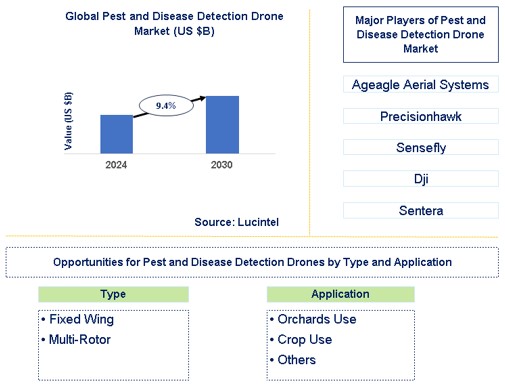 Pest and Disease Detection Drone Trends and Forecast