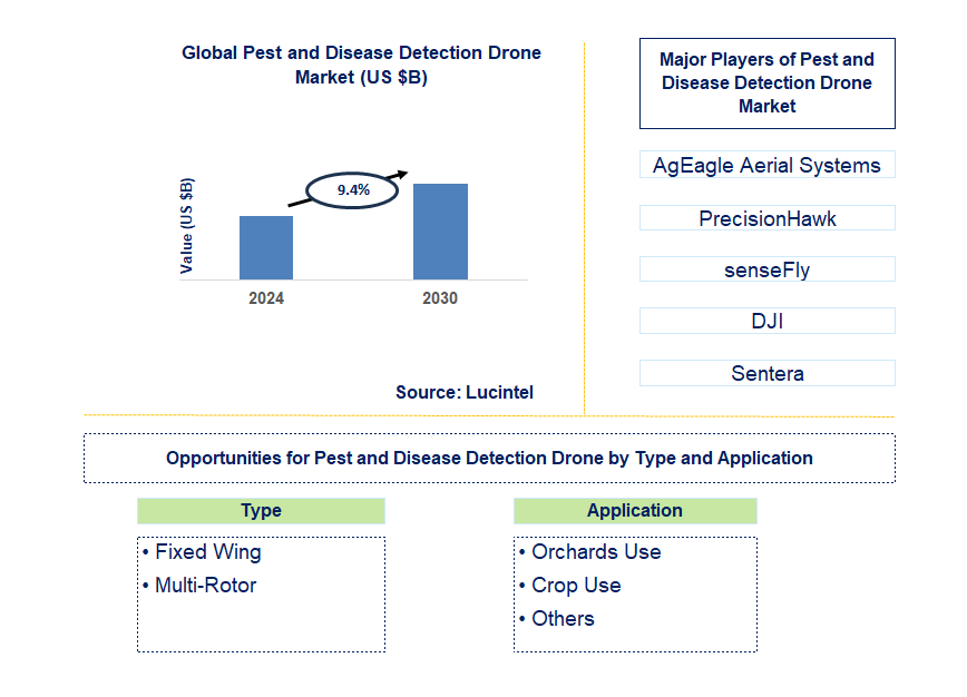 Pest and Disease Detection Drone Trends and Forecast