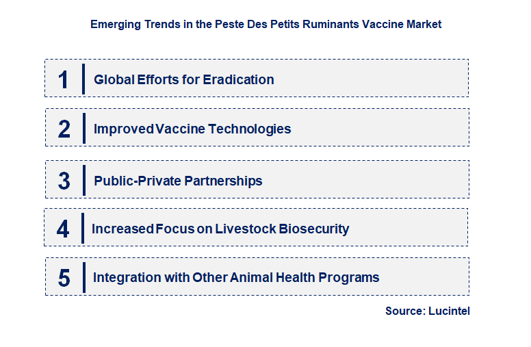 Emerging Trends in the Peste Des Petits Ruminants Vaccine Market