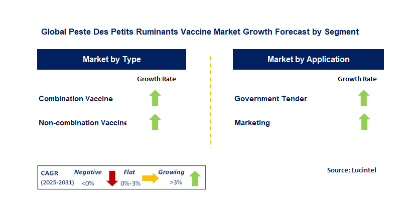 Peste Des Petits Ruminants Vaccine Market by Segment