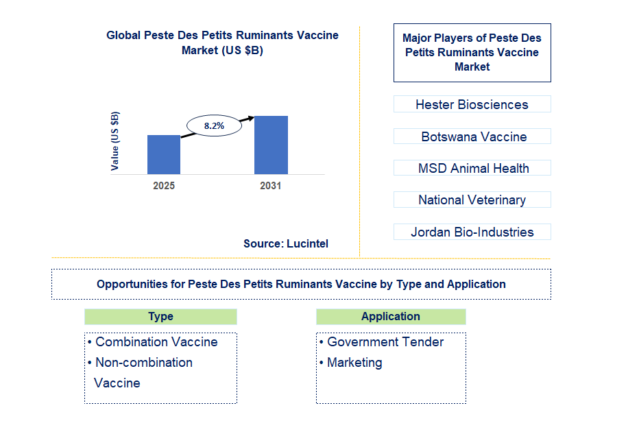 Peste Des Petits Ruminants Vaccine Market Trends and Forecast