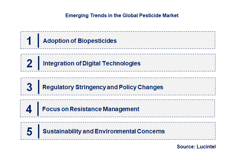 Emerging Trends in the Pesticide Market