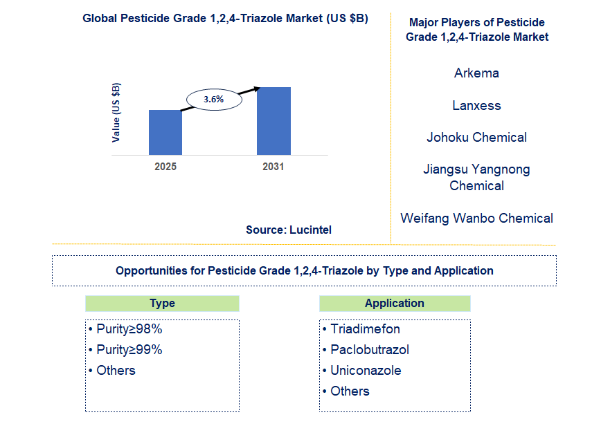 Pesticide Grade 1,2,4-Triazole Market Trends and Forecast