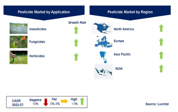 Pesticide Market by Segments