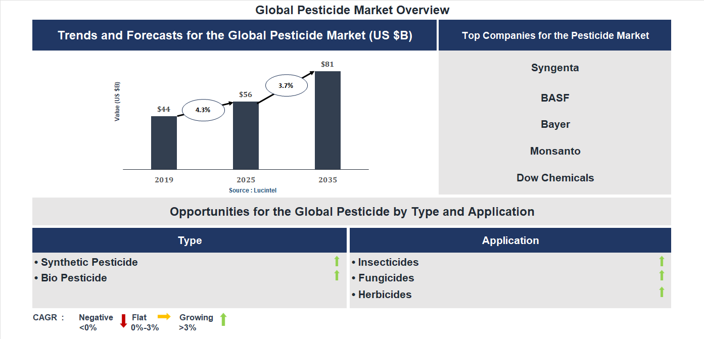 Pesticide Market Trends and Forecast
