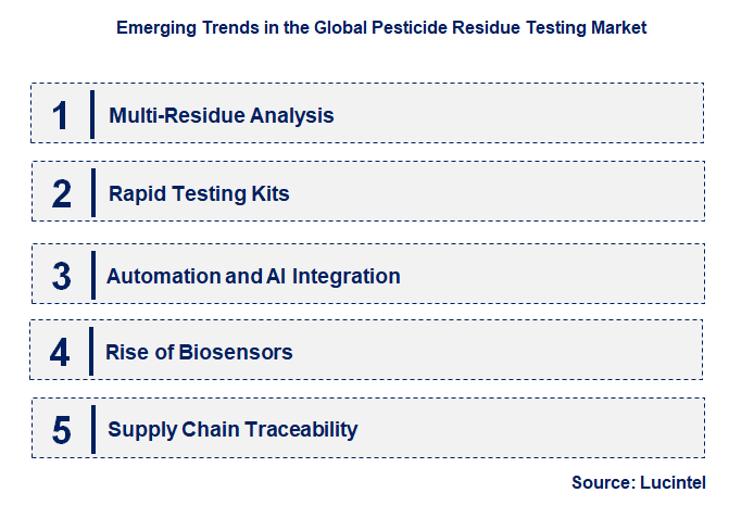 Emerging Trends in the Pesticide Residue Testing Market