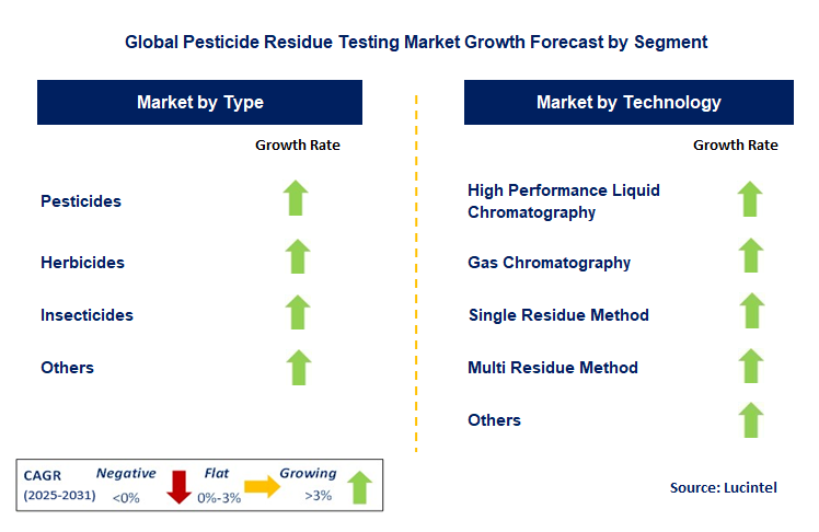 Pesticide Residue Testing Market by Segment
