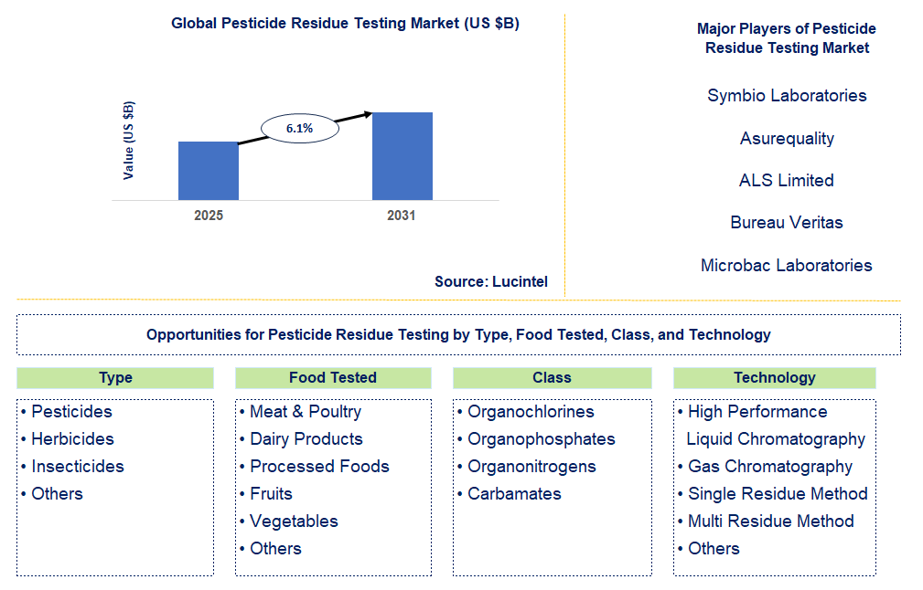 Pesticide Residue Testing Market Trends and Forecast