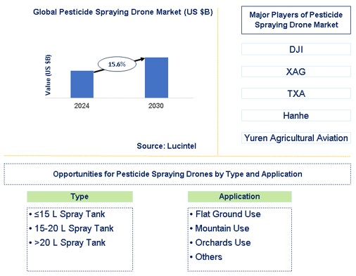 Pesticide Spraying Drone Market Trends and Forecast