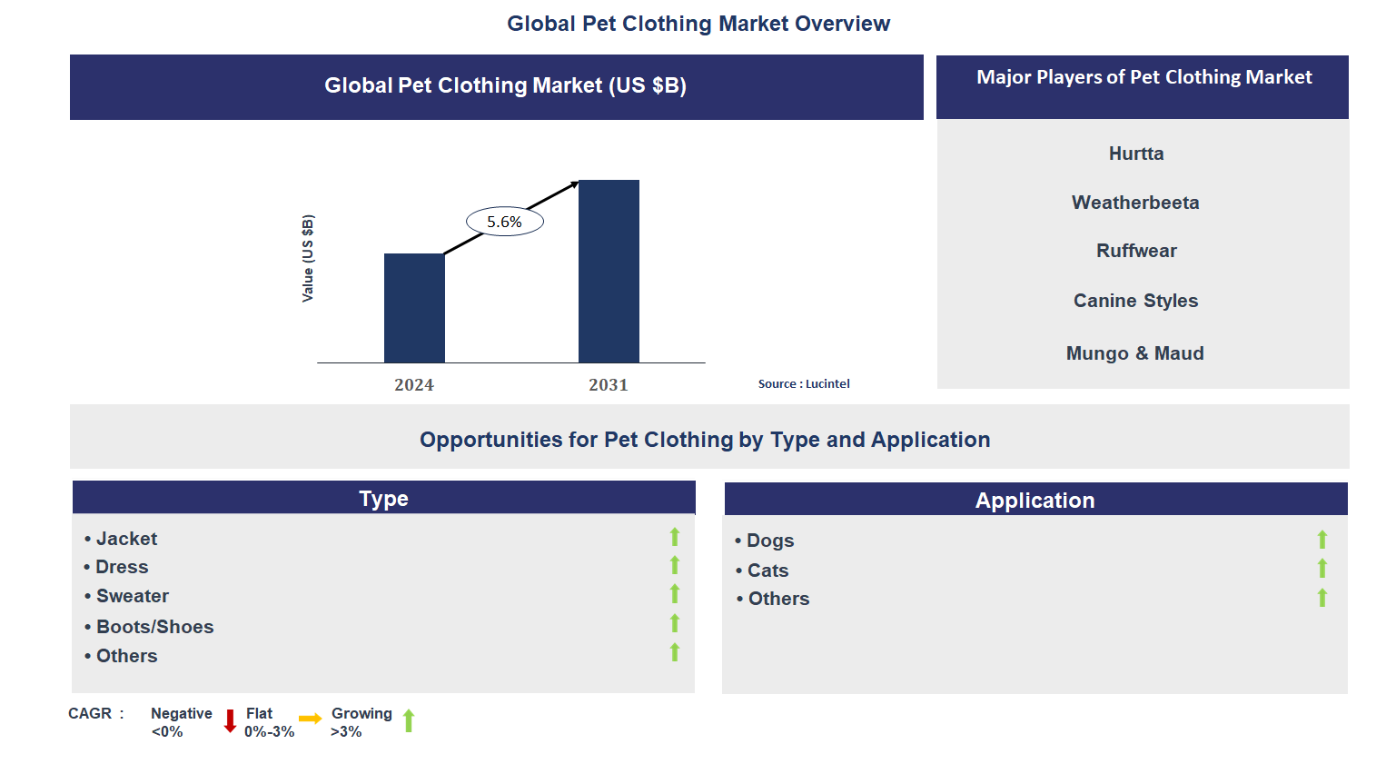 Pet Clothing Market Trends and Forecast