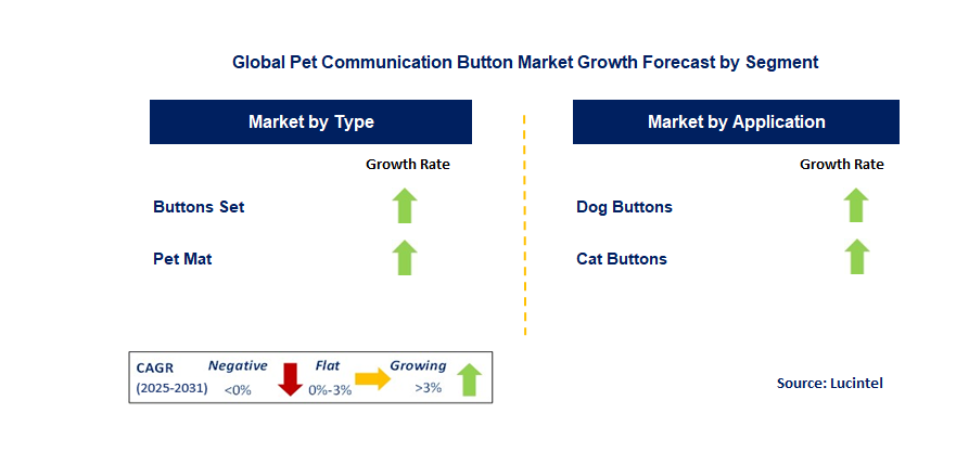 Pet Communication Button Market by Segment