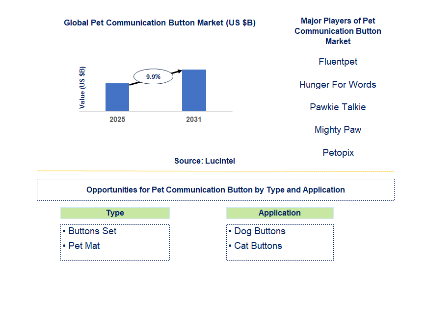 Pet Communication Button Market Trends and Forecast