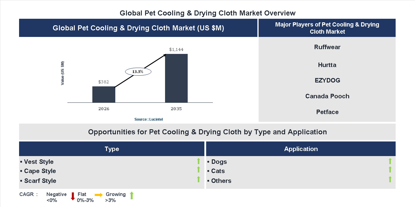 Pet Cooling & Drying Cloth Market Trends and Forecast