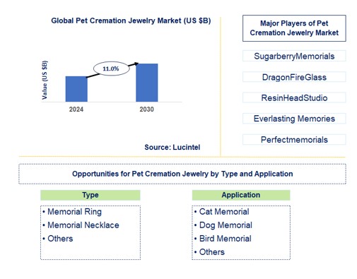 Pet Cremation Jewelry Trends and Forecast