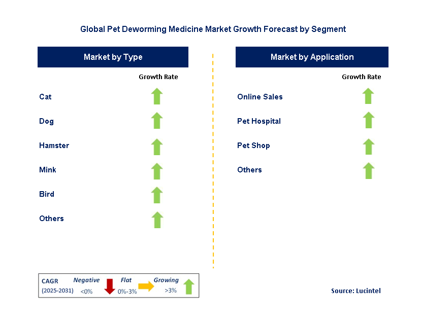 Pet Deworming Medicine Market by Segment