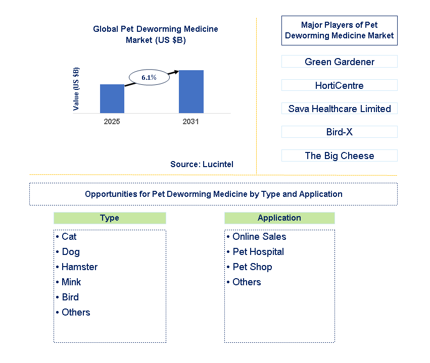 Pet Deworming Medicine Market Trends and Forecast