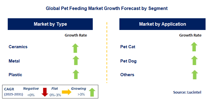 Pet Feeding Market by Segment