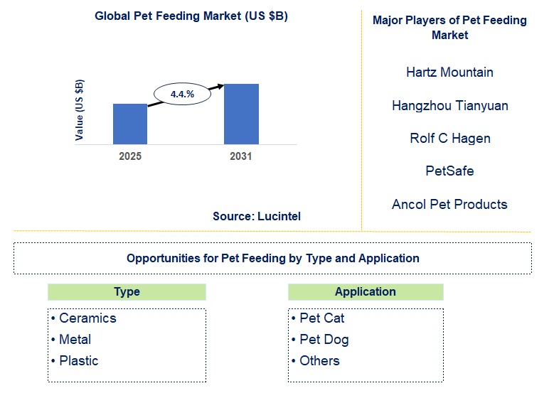 Pet Feeding Market Trends and Forecast