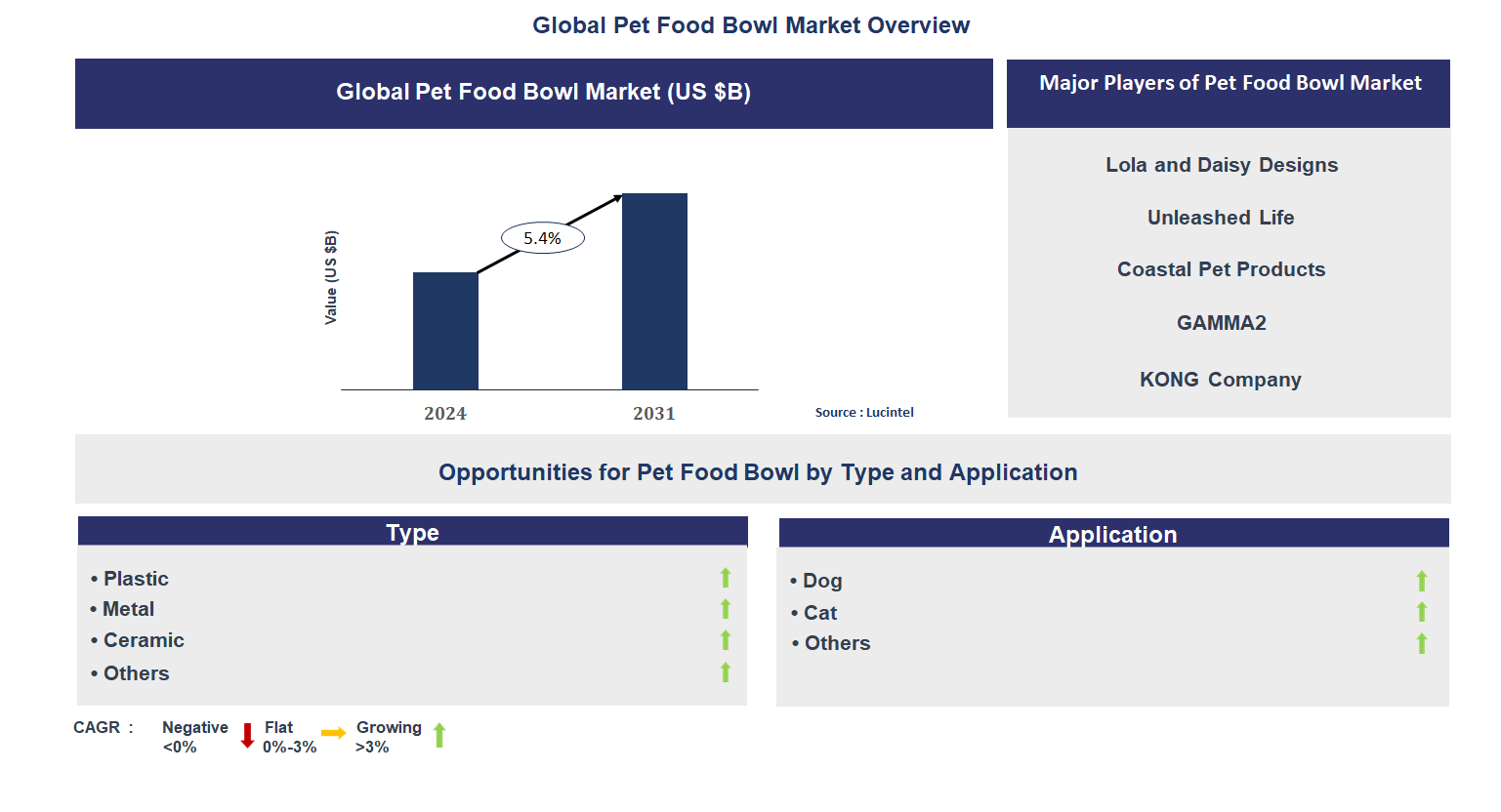 Pet Food Bowl Market Trends and Forecast