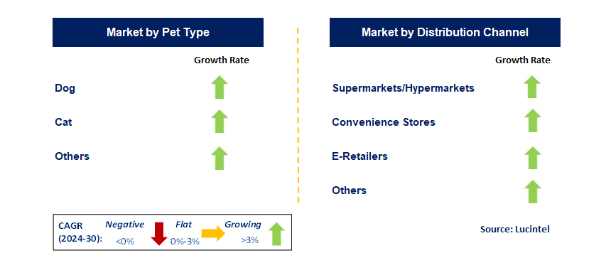 Pet Food by Segment